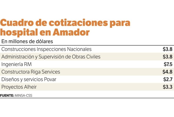 Seis empresas interesadas en licitación de Hospital en Amador Seis empresas interesadas en licitación de Hospital en Amador