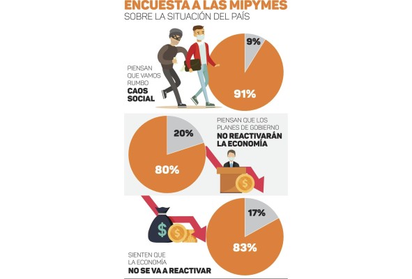 Casi la totalidad de los empresarios piensa que el país va al precipicio Casi la totalidad de los empresarios piensa que el país va al precipicio