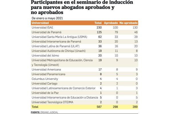 La mitad de los abogados egresados no pasó el curso de inducción del Órgano Judicial La mitad de los abogados egresados no pasó el curso de inducción del Órgano Judicial