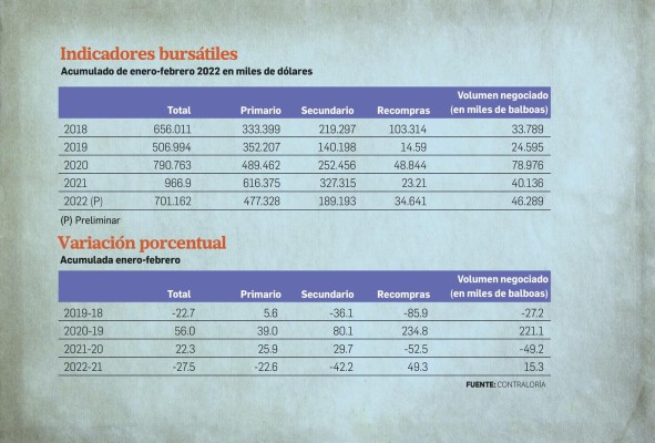 Volumen negociado en la bolsa de valores cae 27.5% a febrero 2022 Volumen negociado en la bolsa de valores cae 27.5% a febrero 2022