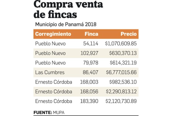 Tierras adquiridas a través de compra millonaria por el MUPA permanecen ociosas Tierras adquiridas a través de compra millonaria por el MUPA permanecen ociosas