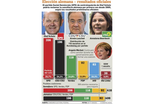 Continúa la carrera en Alemania por formar un nuevo gobierno en la era 'post-Merkel' Continúa la carrera en Alemania por formar un nuevo gobierno en la era 'post-Merkel'