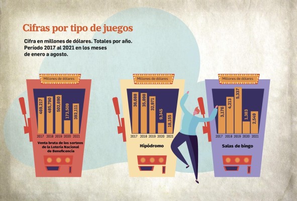 Juegos de azar y lotería con rápido crecimiento tras pandemia; $1,100 millones se han apostado en ocho meses Juegos de azar y lotería con rápido crecimiento tras pandemia; $1,100 millones se han apostado en ocho meses