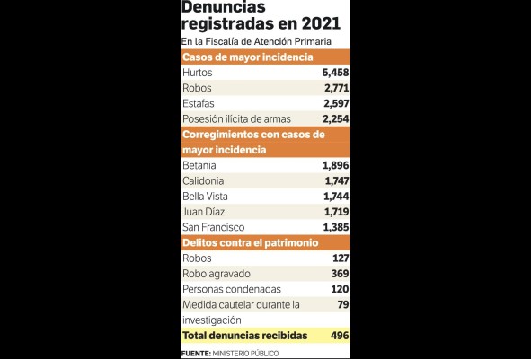 Fiscalía de Familia, saturada; en 2021 hubo 21,718 denuncias Fiscalía de Familia, saturada; en 2021 hubo 21,718 denuncias