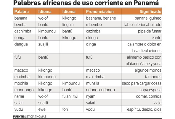 Aportes de África al lenguaje panameño Aportes de África al lenguaje panameño