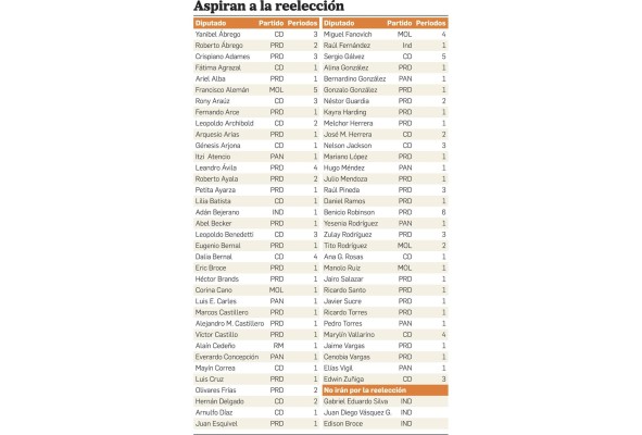 Mayoría de diputados irá por la reelección; Benicio Robinson busca su octavo periodo Mayoría de diputados irá por la reelección; Benicio Robinson busca su octavo periodo
