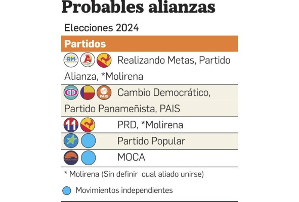 Las probables alianzas para las elecciones generales de 2024 Las probables alianzas para las elecciones generales de 2024