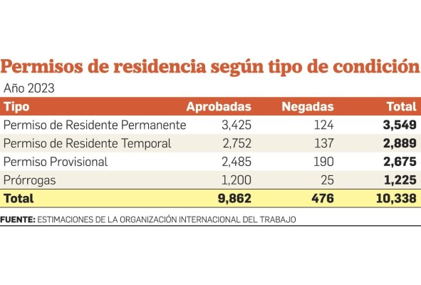 Casi 10 mil extranjeros lograron residencia en Panamá durante el primer cuatrimestre 2023 Casi 10 mil extranjeros lograron residencia en Panamá durante el primer cuatrimestre 2023