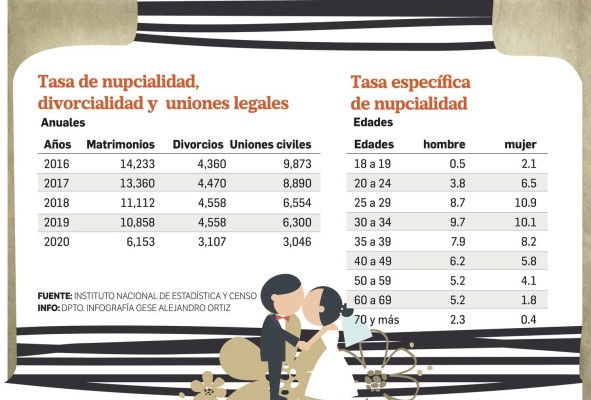En el 2020, por cada 100 matrimonios se registraron 50 divorcios En el 2020, por cada 100 matrimonios se registraron 50 divorcios