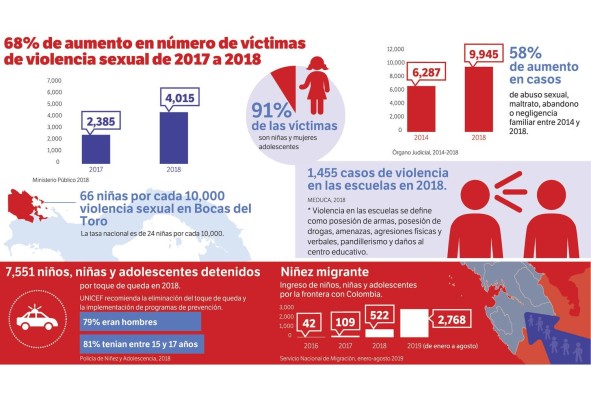 Los tentáculos de la violencia sexual infantil en Panamá Los tentáculos de la violencia sexual infantil en Panamá