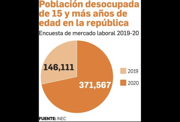 Panamá cierra el año con una tasa de desempleo del 18,5% Panamá cierra el año con una tasa de desempleo del 18,5%