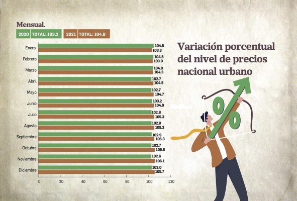 El 58% de los artículos y servicios al consumidor aumentaron en el 2021 El 58% de los artículos y servicios al consumidor aumentaron en el 2021