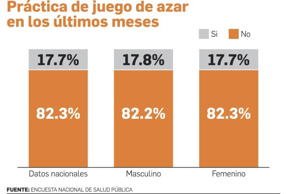 La industria de los juegos de azar ha aportado más de $ 400 millones al Tesoro Nacional, en 76 meses La industria de los juegos de azar ha aportado más de $ 400 millones al Tesoro Nacional, en 76 meses
