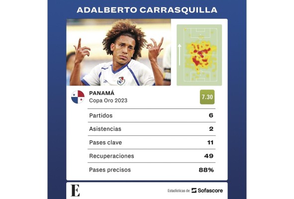Estadísticas de Adalberto Carrasquilla durante la Copa Oro 2023. Estadísticas de Adalberto Carrasquilla durante la Copa Oro 2023.