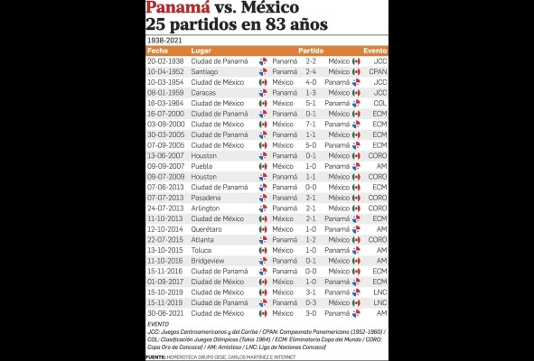 Infografía con los resultados Panamá vs. México desde 1938 hasta 2021. Infografía con los resultados Panamá vs. México desde 1938 hasta 2021.