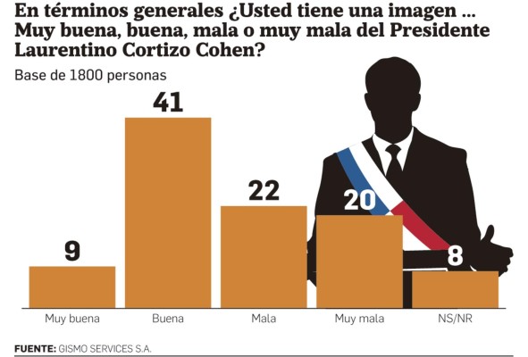 Cortizo aún con buena imagen; situación del país sigue igual o peor, según encuestados Cortizo aún con buena imagen; situación del país sigue igual o peor, según encuestados
