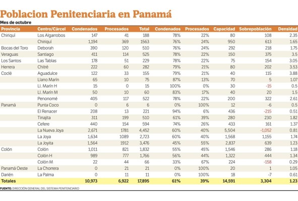 Panamá tiene una sobrepoblación carcelaria de 3,304 detenidos Panamá tiene una sobrepoblación carcelaria de 3,304 detenidos