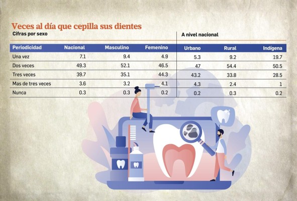 El 20% de la población en Panamá no acude a la atención de salud bucal El 20% de la población en Panamá no acude a la atención de salud bucal