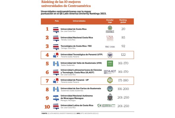 Panamá cuenta con dos de las 10 mejores universidades de Centroamérica Panamá cuenta con dos de las 10 mejores universidades de Centroamérica