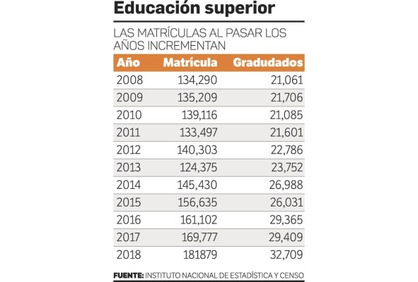 Número de estudiantes universitarios aumenta en un 35% en 10 años Número de estudiantes universitarios aumenta en un 35% en 10 años