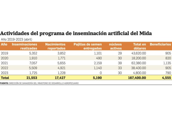Aumentar la producción a 12 litros, el desafío del sector lechero panameño Aumentar la producción a 12 litros, el desafío del sector lechero panameño