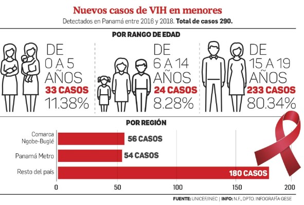 Casi 100 menores son detectados con VIH anualmente Casi 100 menores son detectados con VIH anualmente