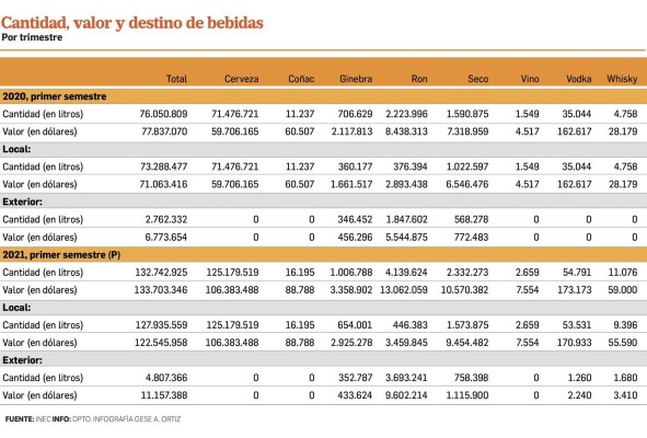 La producción de bebidas alcohólicas en el primer semestre de 2021 subió 53,1% La producción de bebidas alcohólicas en el primer semestre de 2021 subió 53,1%