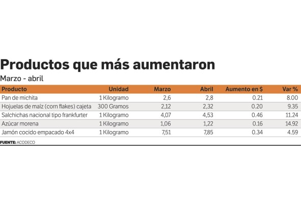 Una familia necesitó de al menos $240 para la canasta básica en abril Una familia necesitó de al menos $240 para la canasta básica en abril