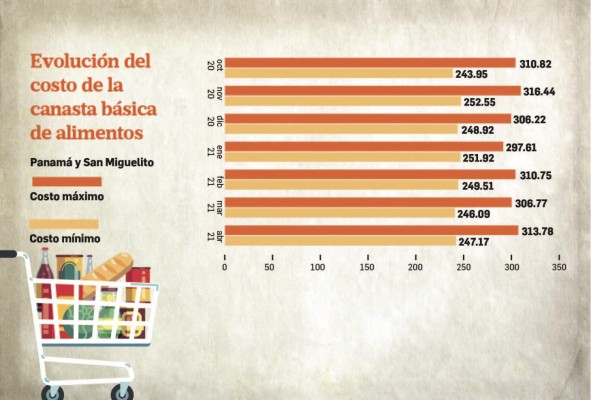El costo promedio de la canasta básica de alimentos en abril se fijó en $264 El costo promedio de la canasta básica de alimentos en abril se fijó en $264