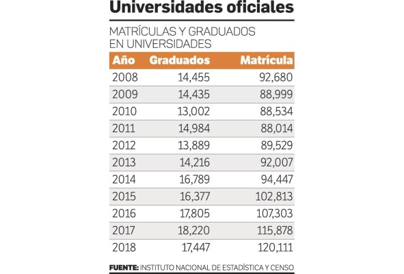 Número de estudiantes universitarios aumenta en un 35% en 10 años Número de estudiantes universitarios aumenta en un 35% en 10 años