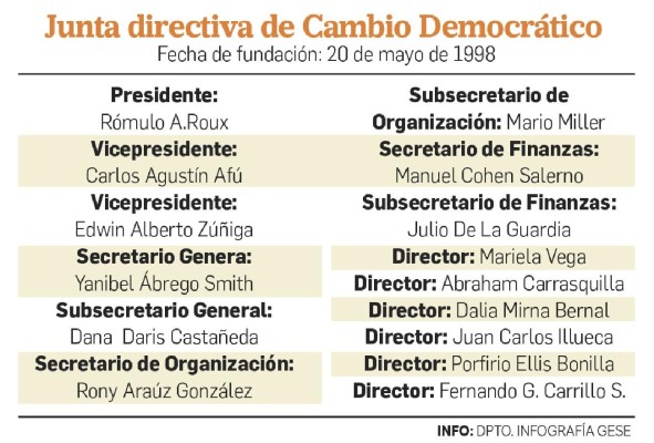 Lucha interna por el poder en el Partido Cambio Democrático Lucha interna por el poder en el Partido Cambio Democrático