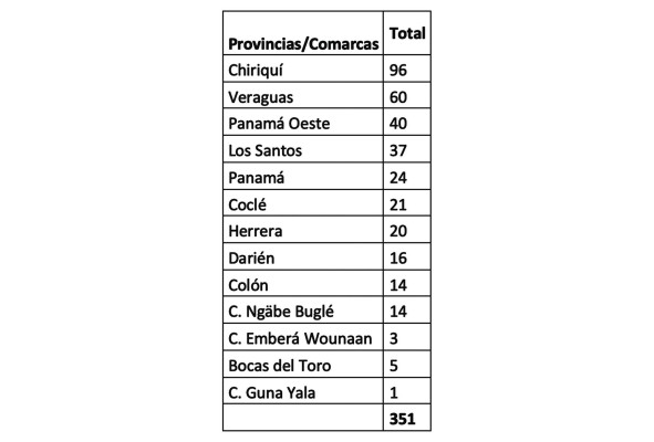 Tabla por provincias y comarcas. Tabla por provincias y comarcas.