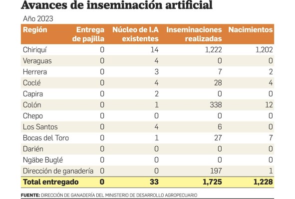 Aumentar la producción a 12 litros, el desafío del sector lechero panameño Aumentar la producción a 12 litros, el desafío del sector lechero panameño
