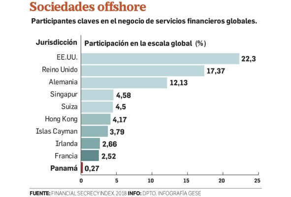 Economía panameña ligada al lavado de dinero ilícito, una falacia Economía panameña ligada al lavado de dinero ilícito, una falacia