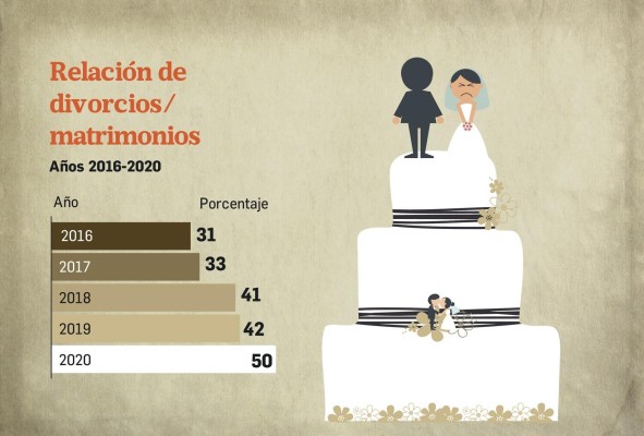 En el 2020, por cada 100 matrimonios se registraron 50 divorcios En el 2020, por cada 100 matrimonios se registraron 50 divorcios