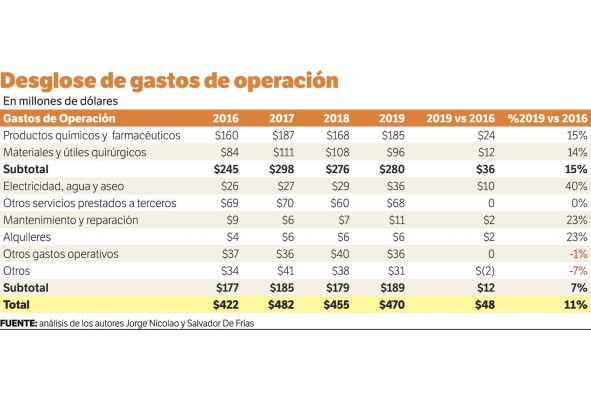 Ingresos de cuatro programas de la CSS han caído Ingresos de cuatro programas de la CSS han caído