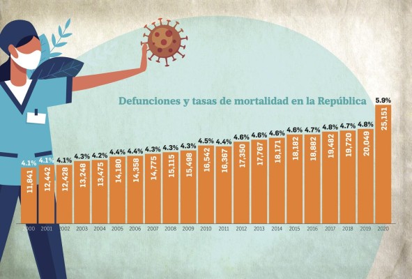Covid-19 fue la primera causa de muerte en 2020, significó 19.2% de todas las defunciones Covid-19 fue la primera causa de muerte en 2020, significó 19.2% de todas las defunciones