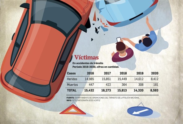 Restricciones de movilidad por la covid-19 bajaron los accidentes de tránsito en 41% Restricciones de movilidad por la covid-19 bajaron los accidentes de tránsito en 41%