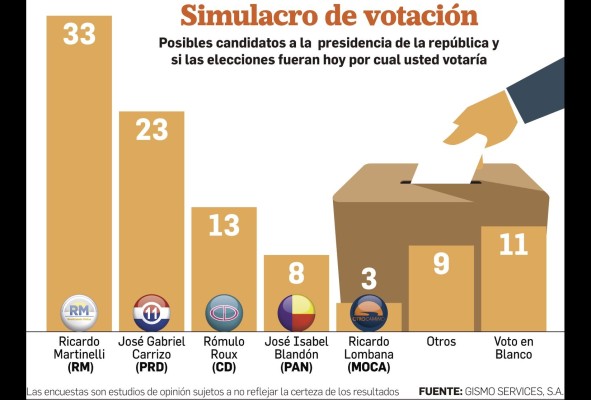 Martinelli lidera encuesta, pero cae en la intención de voto Martinelli lidera encuesta, pero cae en la intención de voto