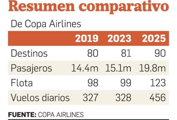Copa Airlines planea cerrar 2023 con un mayor número de vuelos y pasajeros que en 2019 y 2022 Copa Airlines planea cerrar 2023 con un mayor número de vuelos y pasajeros que en 2019 y 2022