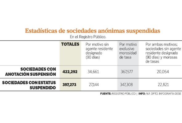 Casi un millón de sociedades anónimas, suspendidas Casi un millón de sociedades anónimas, suspendidas