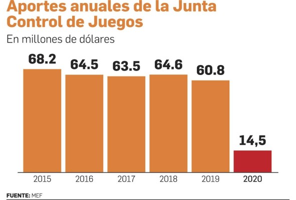 La industria de los juegos de azar ha aportado más de $ 400 millones al Tesoro Nacional, en 76 meses La industria de los juegos de azar ha aportado más de $ 400 millones al Tesoro Nacional, en 76 meses