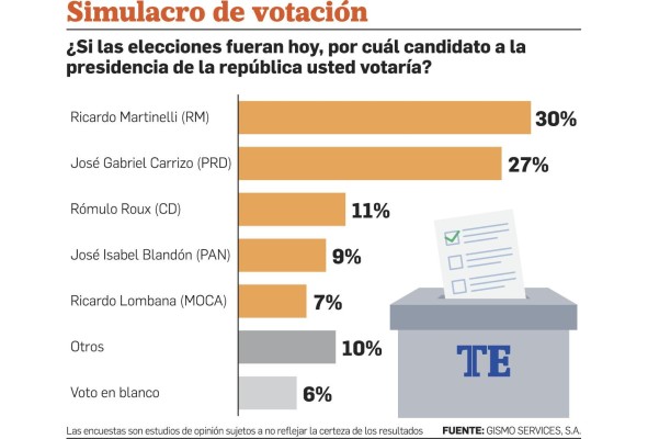 Blandón a solo dos puntos de alcanzar a Roux, según encuestadora Blandón a solo dos puntos de alcanzar a Roux, según encuestadora
