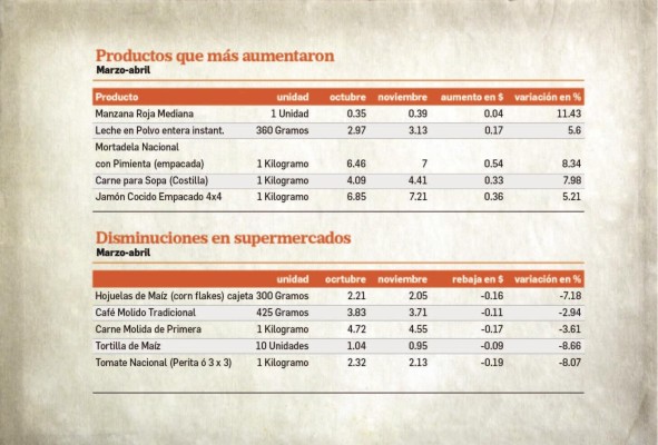 El costo promedio de la canasta básica de alimentos en abril se fijó en $264 El costo promedio de la canasta básica de alimentos en abril se fijó en $264