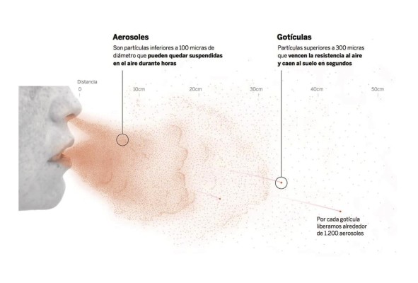 Estudios científicos respaldan que uno de los principales modos de contagio es a través de los aerosoles. Estudios científicos respaldan que uno de los principales modos de contagio es a través de los aerosoles.