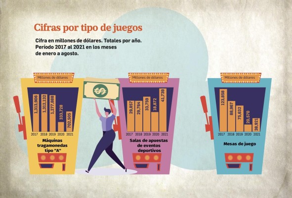 Juegos de azar y lotería con rápido crecimiento tras pandemia; $1,100 millones se han apostado en ocho meses Juegos de azar y lotería con rápido crecimiento tras pandemia; $1,100 millones se han apostado en ocho meses