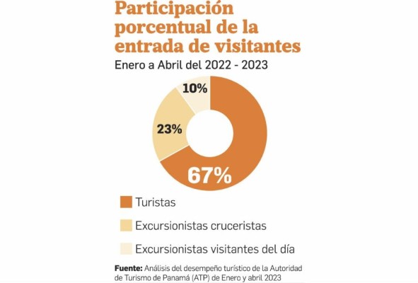 Turismo panameño cierra el primer cuatrimestre con $1.961,3 millones en divisas Turismo panameño cierra el primer cuatrimestre con $1.961,3 millones en divisas