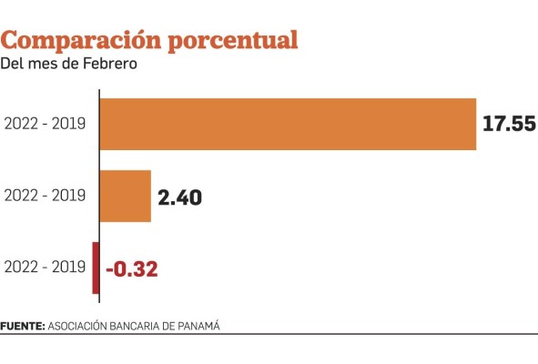 Sector bancario se mantiene estable hasta febrero de 2023 Sector bancario se mantiene estable hasta febrero de 2023
