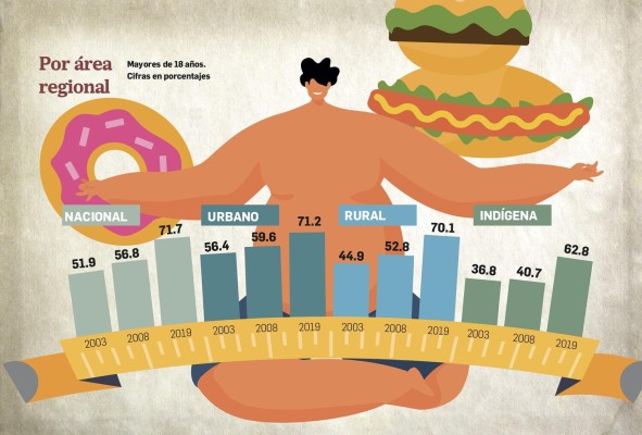 La prevalencia de obesidad en Panamá aumentó 15% en 11 años La prevalencia de obesidad en Panamá aumentó 15% en 11 años