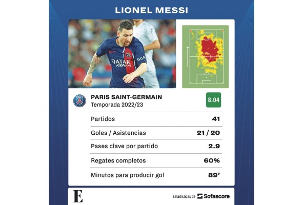 Estadísticas de la última temporada de Lionel Messi con el PSG. Estadísticas de la última temporada de Lionel Messi con el PSG.